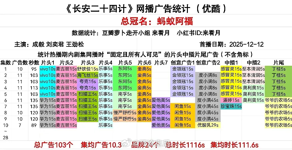 长安二十四计和藏海传，哪部剧招商更强啊？