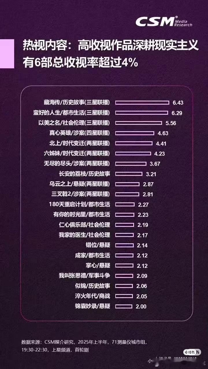 热视内容:有6部收视率超过4%，而藏海传（三星联播)第一且6.53% ​​​