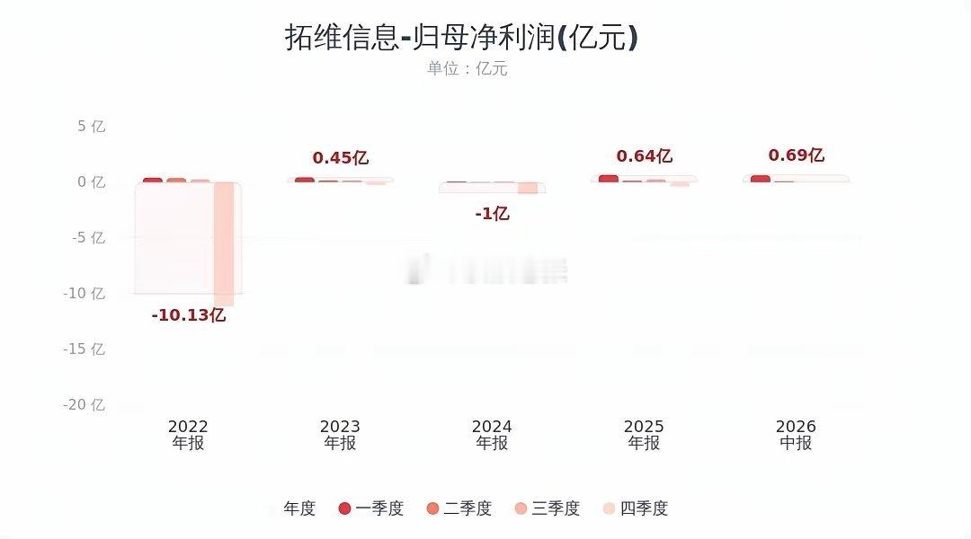 重大利空！重大利空！重大利空！环比大跌87%！拓维信息中报出炉，鸿蒙还没兑现业绩