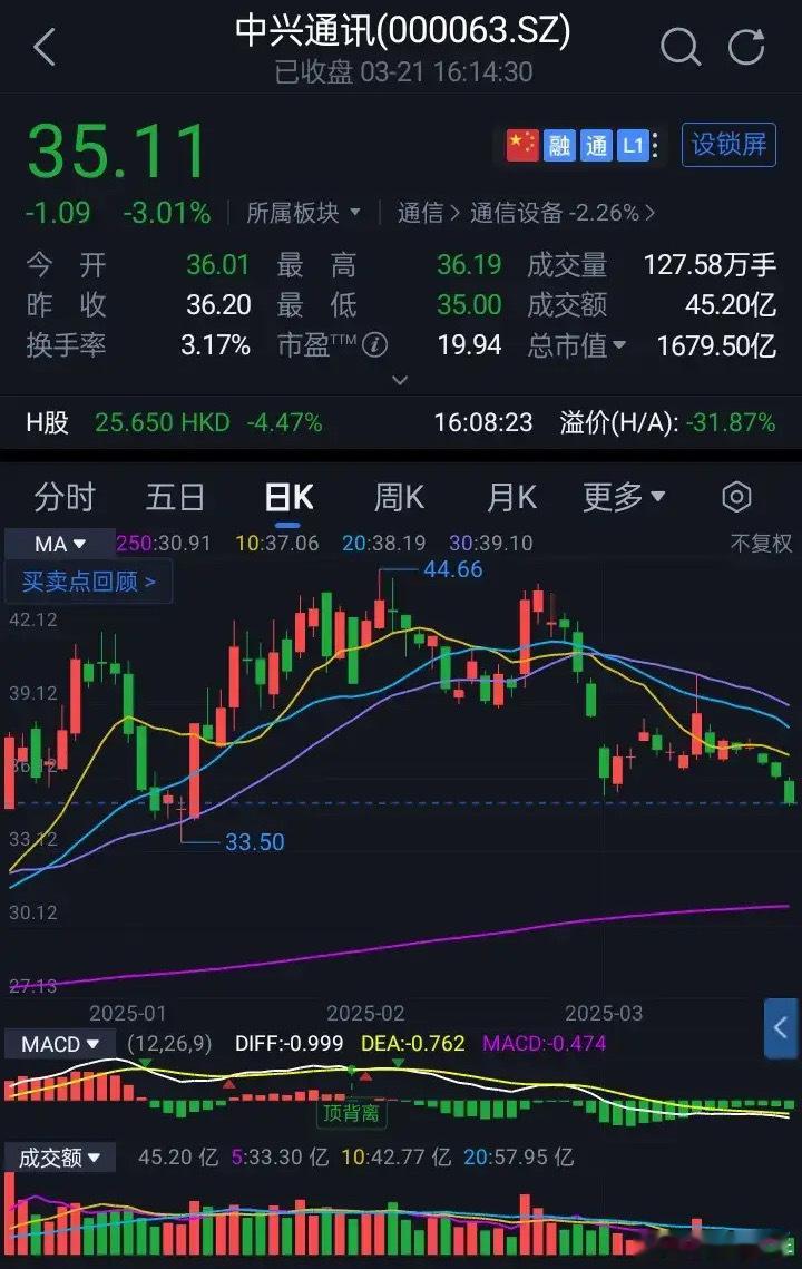 中兴通讯收于35.11元、跌3.01%、成交45.20亿、主力流出8.86亿元。