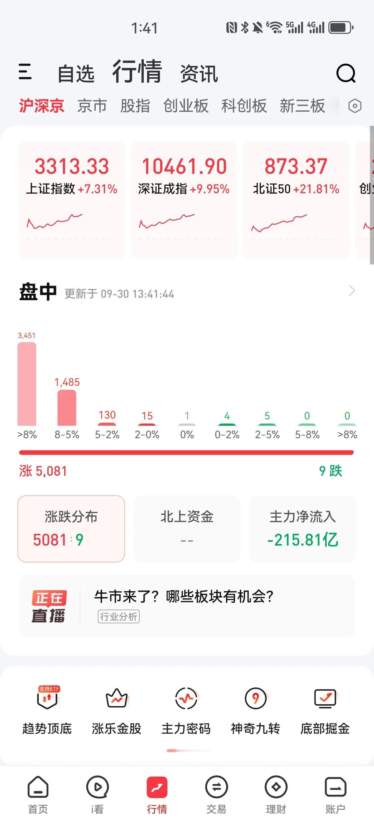 活久见！深成指几乎涨停！北证加上双创板块均大涨超过十五个点，可见现在行情是多么的