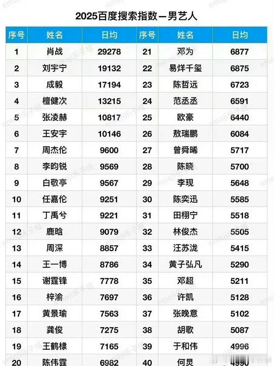肖战今年在没播剧的情况下，百指依然断层了，热度居高不下 ​​​