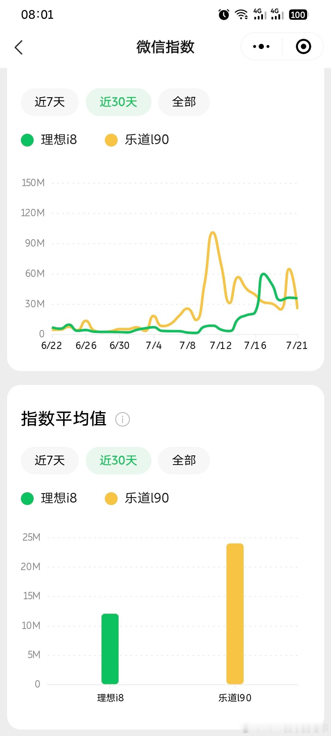 乐道L90，有多火呢？我司一位同事之前再看L9，突然某天开始问我乐道L90以及换