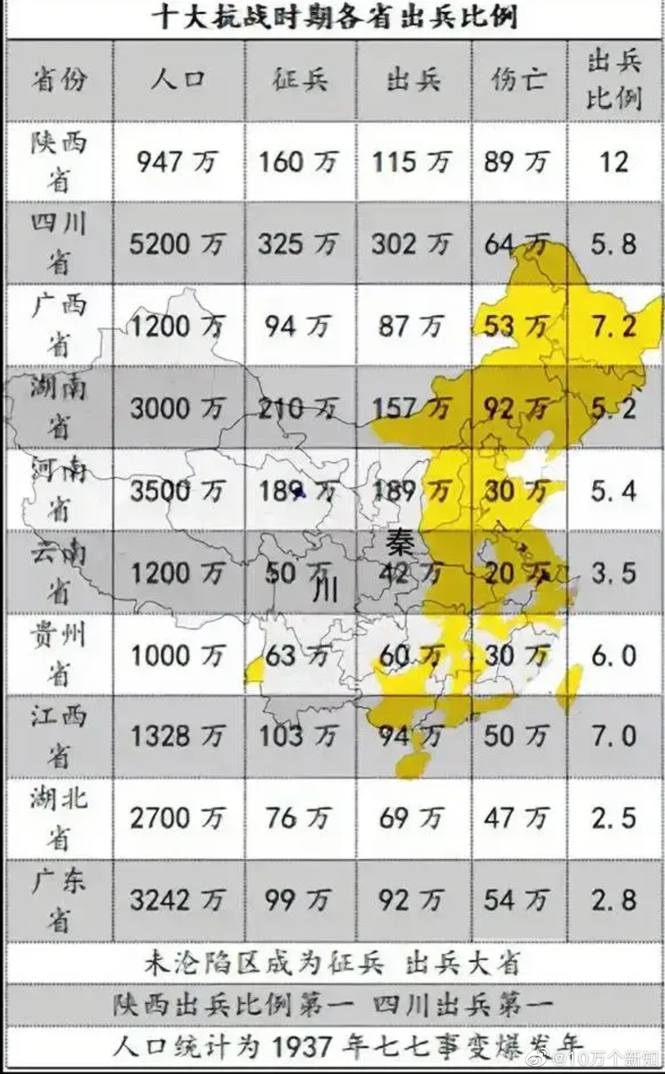 抗战时期，十大抗战出兵比例。让我最感动的是四川。战火没有波及到四川，但是川人积极