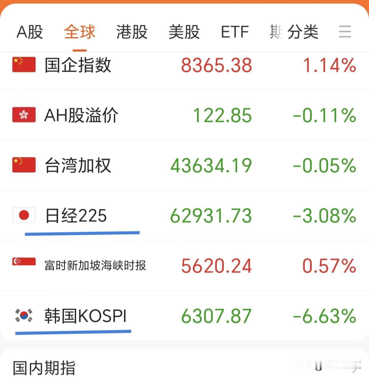 开盘不太妙啊，小日子家和棒子家股市又大跌了，尤其是思密达家又奔着熔断去了，大A能