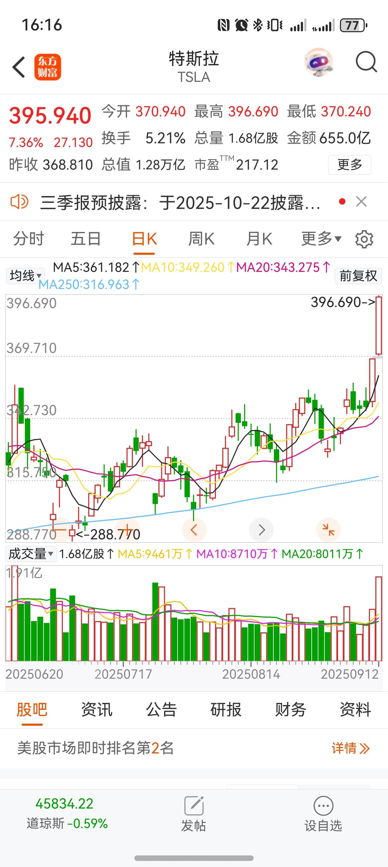 这两天特斯拉暴涨，市值重新回到了接近1.3万亿美元的位置，不出意外的话，很快应该
