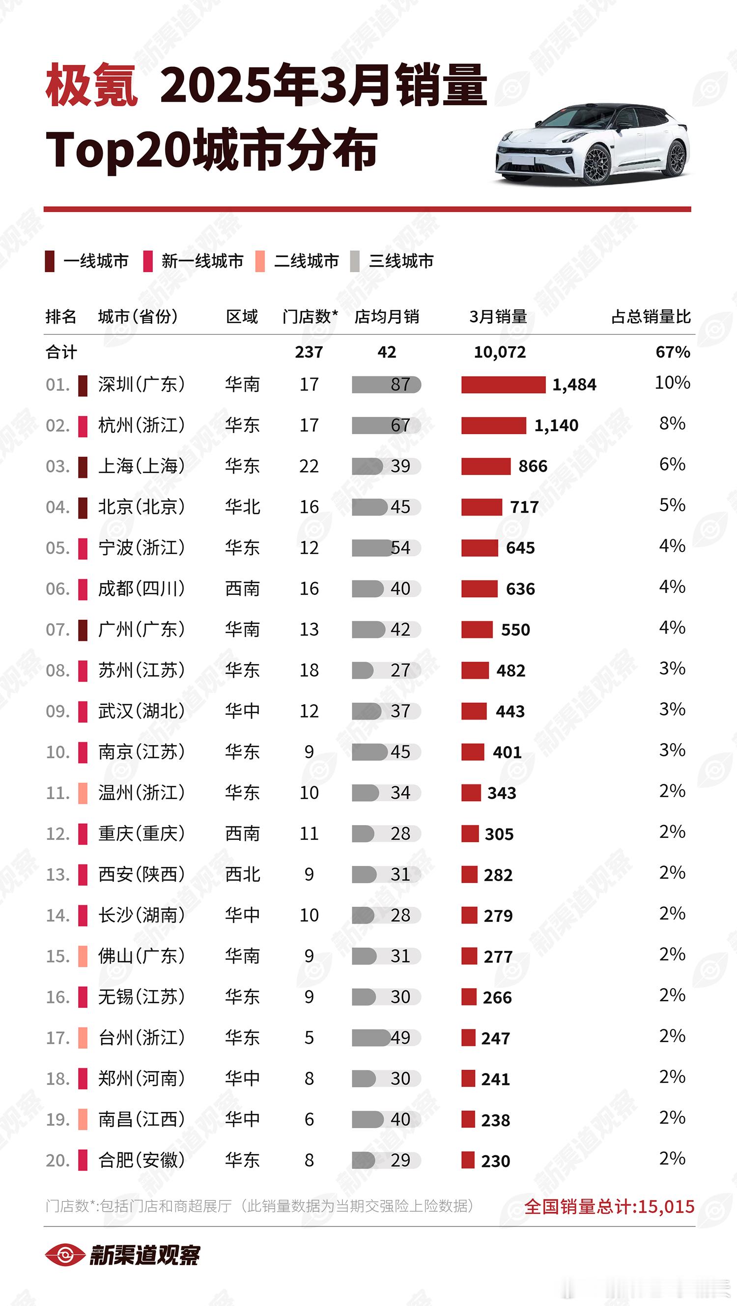【极氪25 年 3 月销量TOP20城市】深圳全国销量第一，同时也是店效最高的城