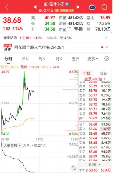 闻泰科技这票和海南华铁一个德行啊，二连跌停后，今天开盘杀到-8，但早盘竞价有抢筹