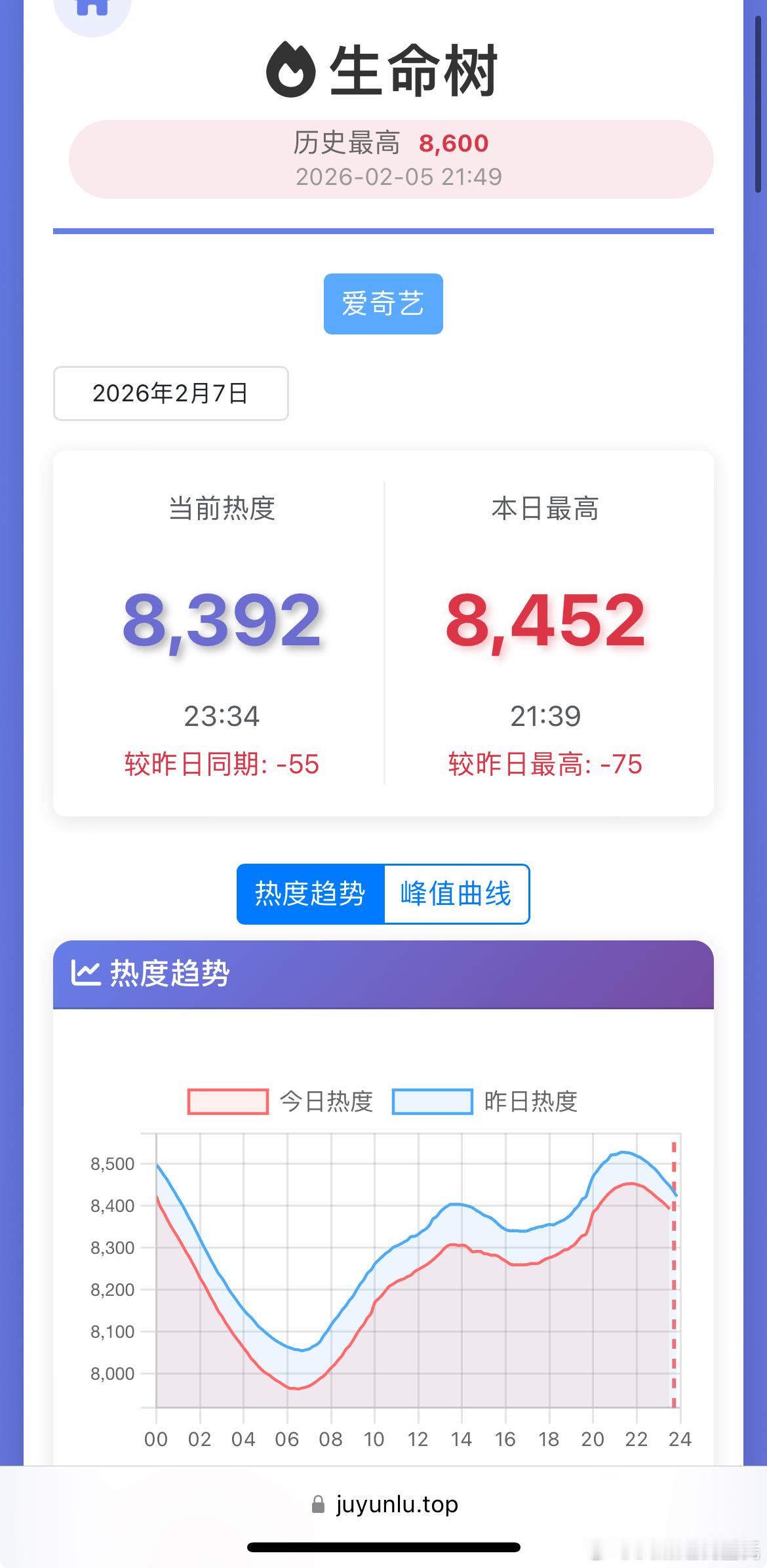 杨紫、胡歌生命树 爱奇艺热度8452，较前日降75，周六一整天都在降……连续降2