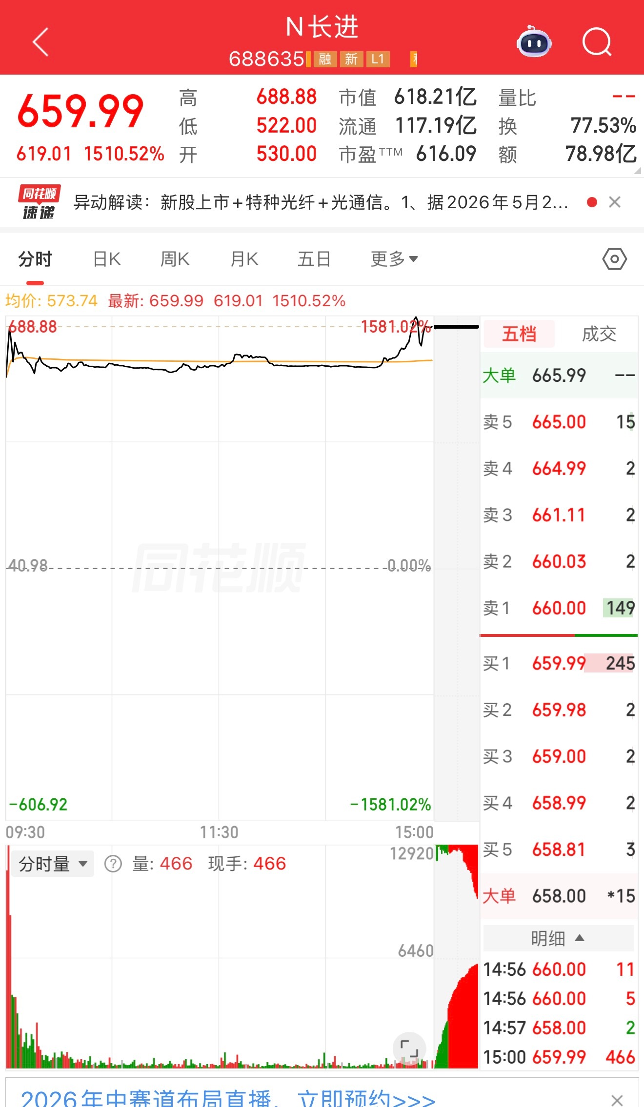 一天涨15倍，太疯狂了