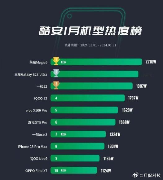 荣耀Magic 6真的太火了酷安1月机型热度排行拿下第一名有一说一，荣耀Magi