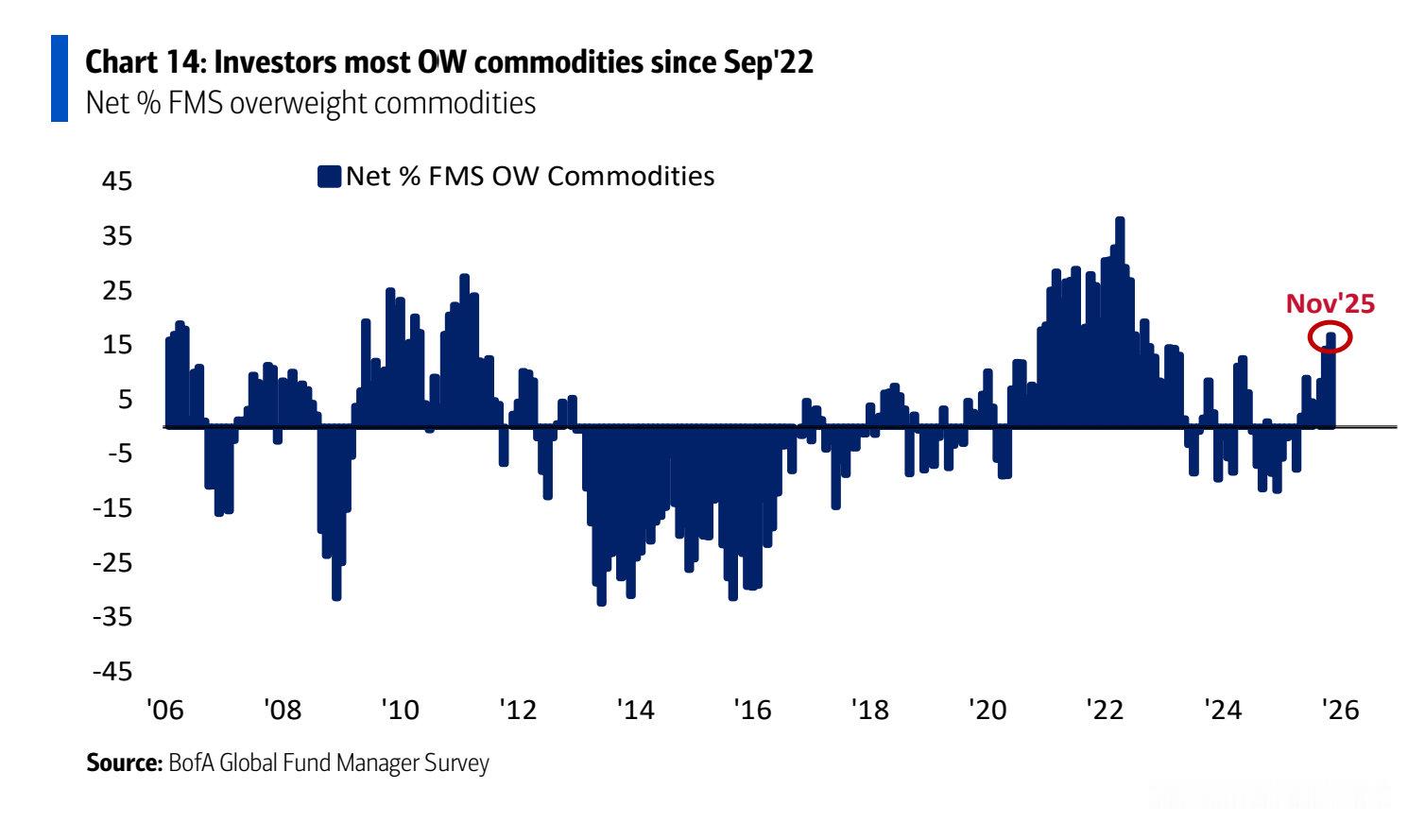 11月美银全球基金经理调研，看好商品市场的投资者比例，是2022.9来新高。 