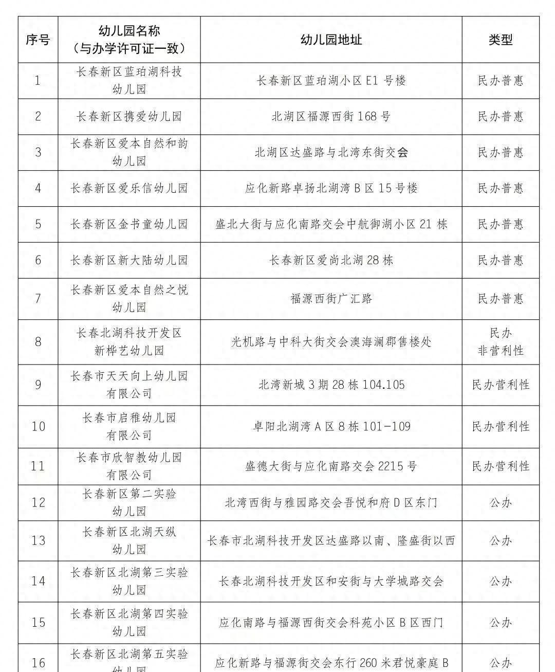 家长们注意啦！长春新区北湖开发区刚刚公布了2024年第四季度幼儿园“白名单”，家