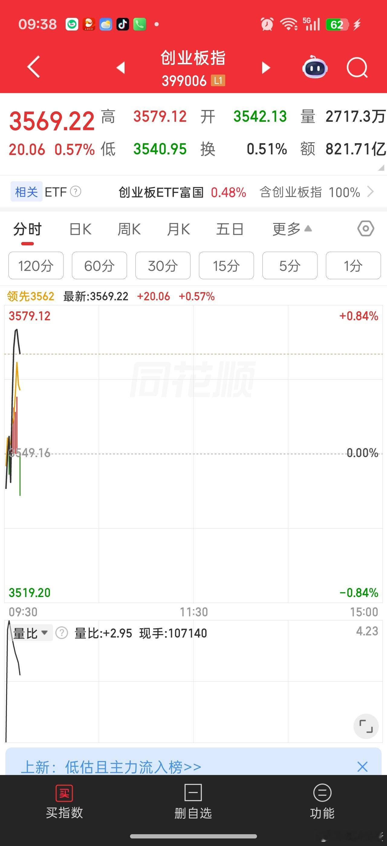 指数和个股都拉升，不过权重领先。。旭旭宝宝别大涨搅局就没事，就怕涨超过5%然后砸