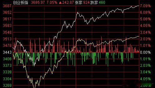 归来仍是王者，大科技集体高潮。市场深“V”大反攻，放量2550亿，量能2.96万
