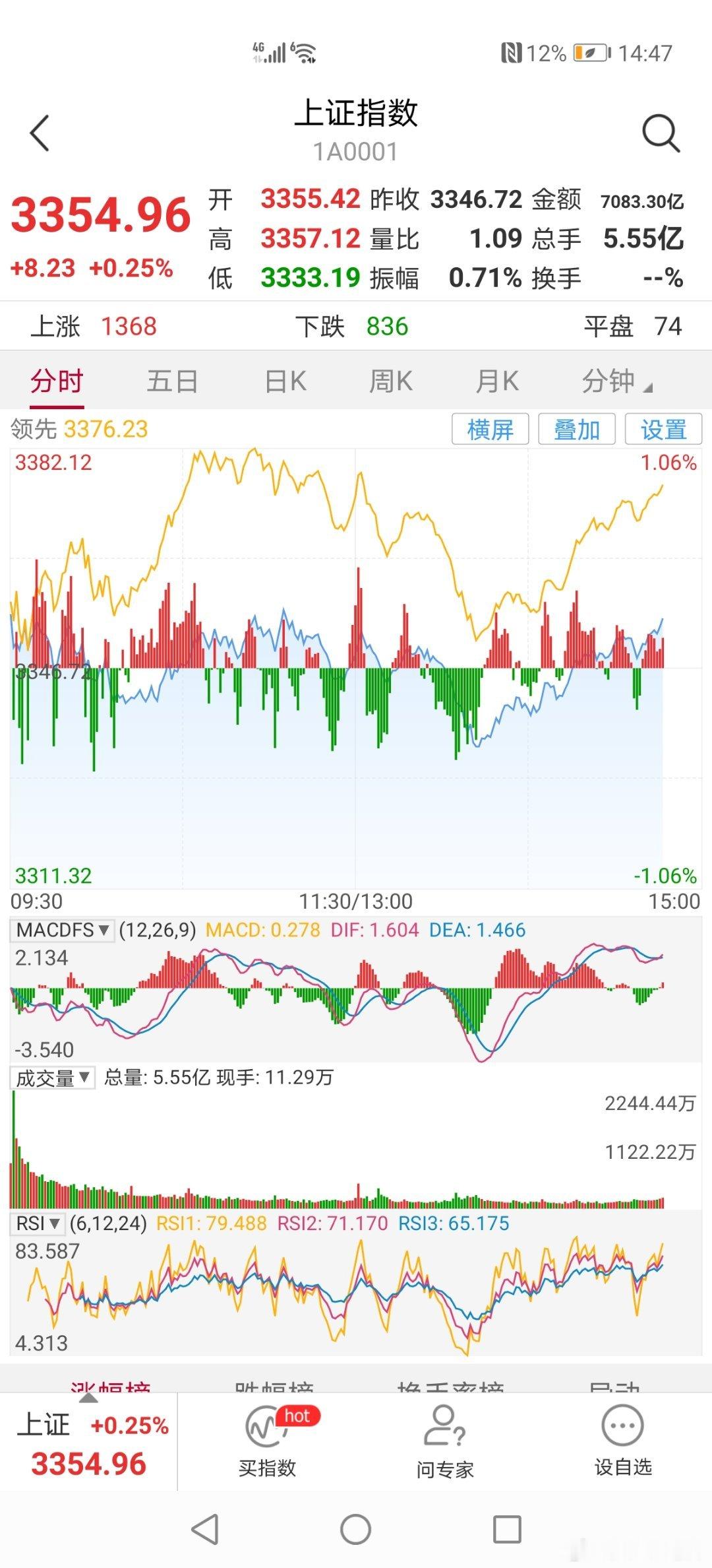 14：48分今天创业板、深成指数和上证指数高开，冲高回落回补早市向上的跳空缺口，