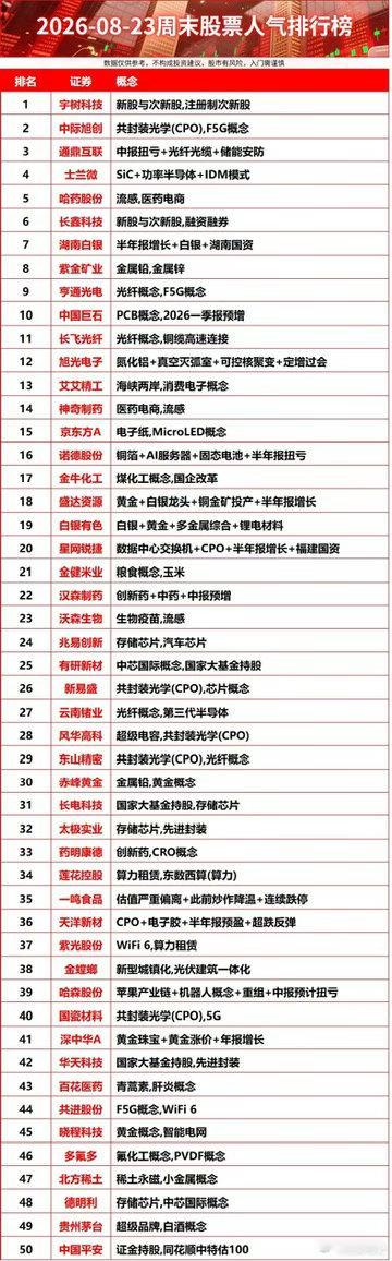 2026-08-23周末股票人气排行榜 
