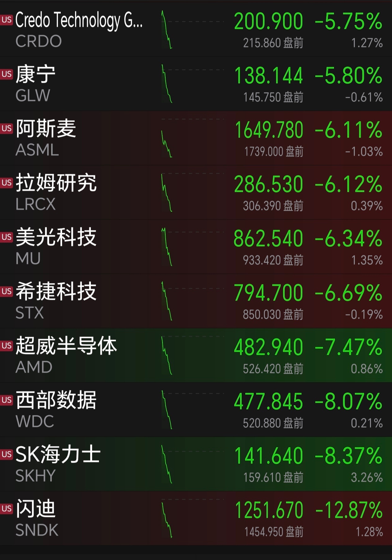 美股整齐划一，齐刷刷 
