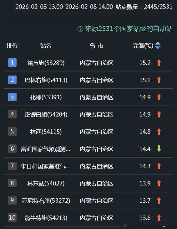 【气温波动】今天下午对比昨天下午，升温和降温，都明显。因为寒潮南下，云南东部、贵