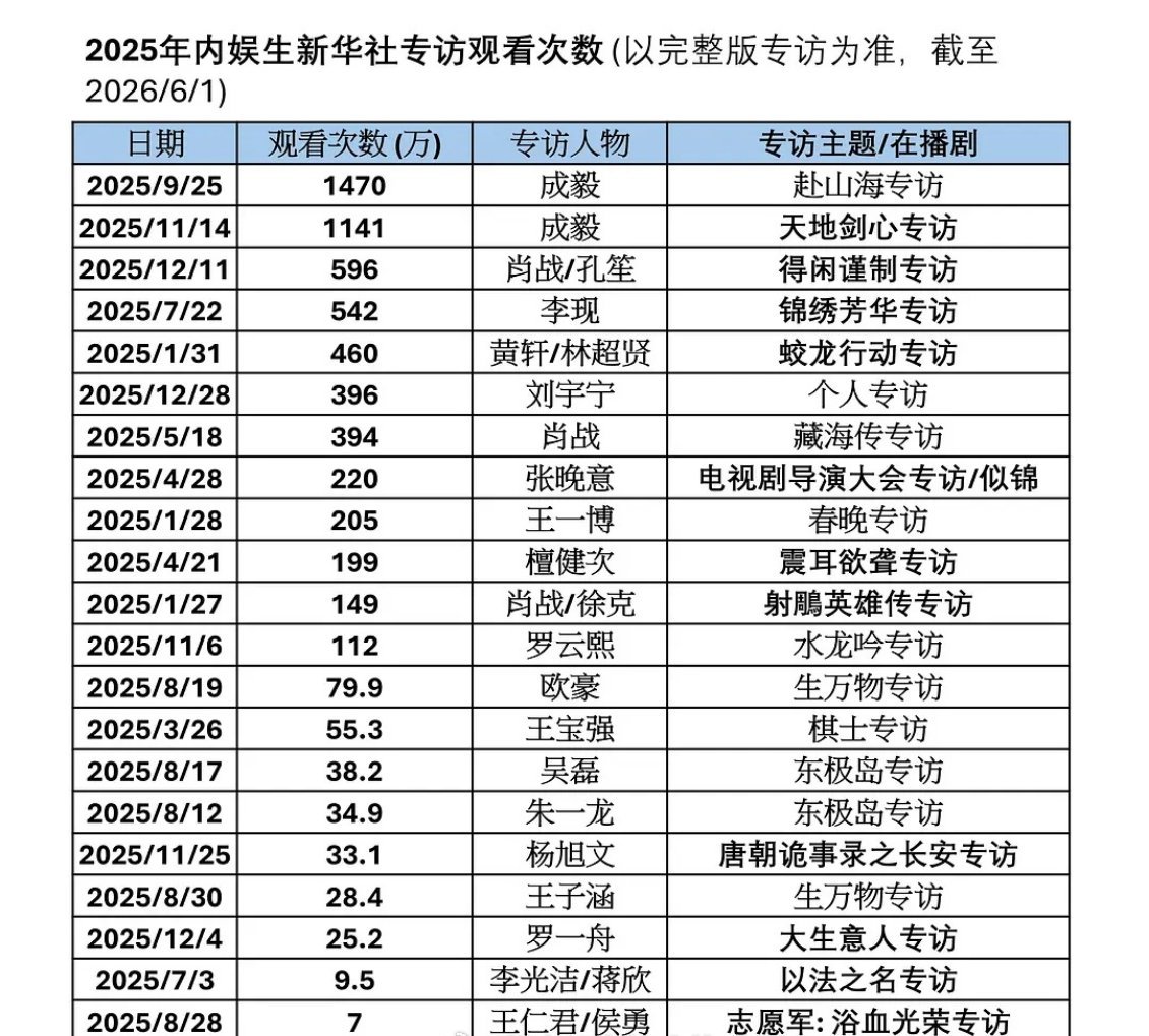 2025年内娱男明星新华社专访观看次数2025年内娱生新华社专访观看次数2025