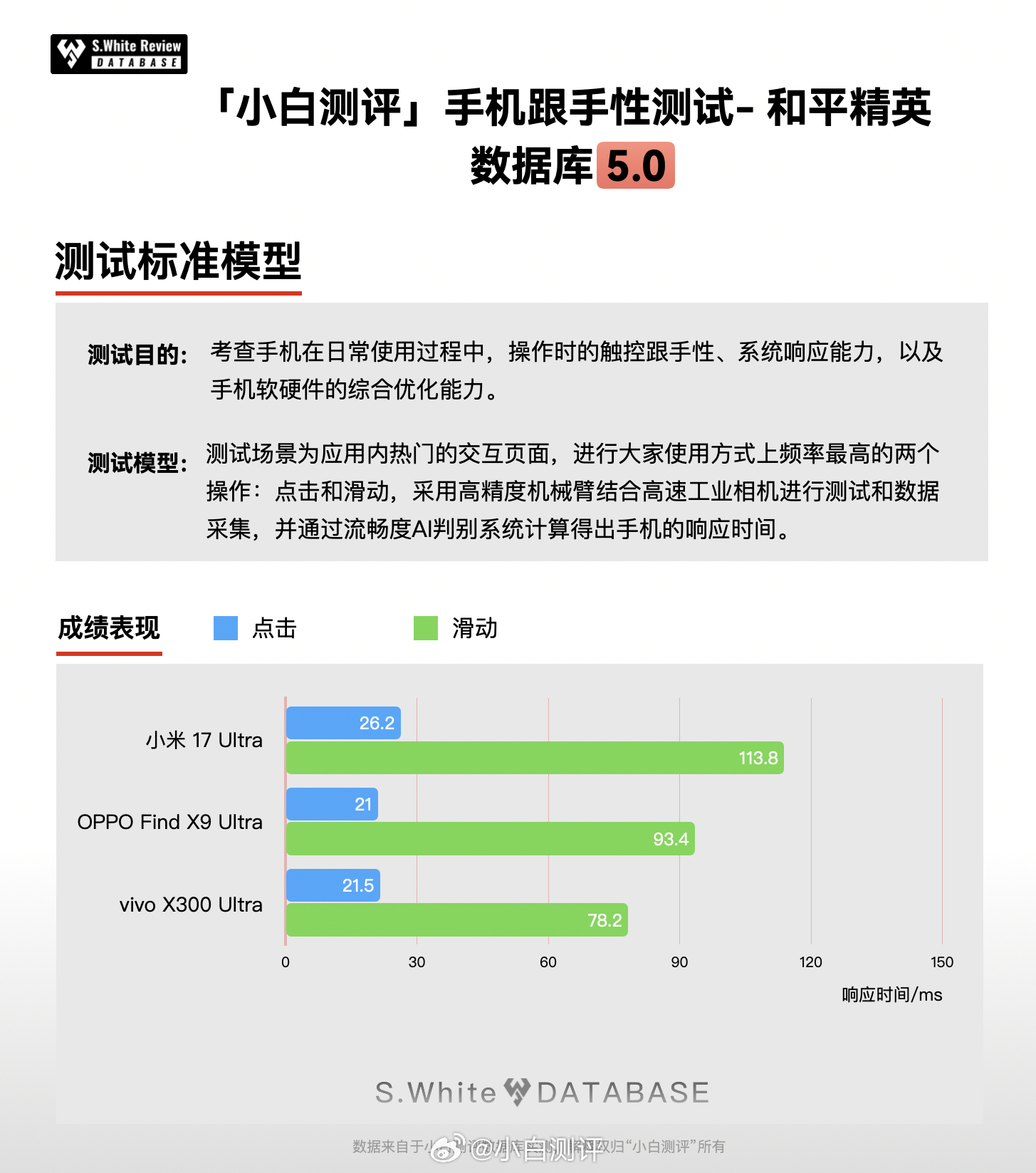 都是售价七八千的 Ultra旗舰，小米、OPPO和vivo 三家谁的操作响应速度