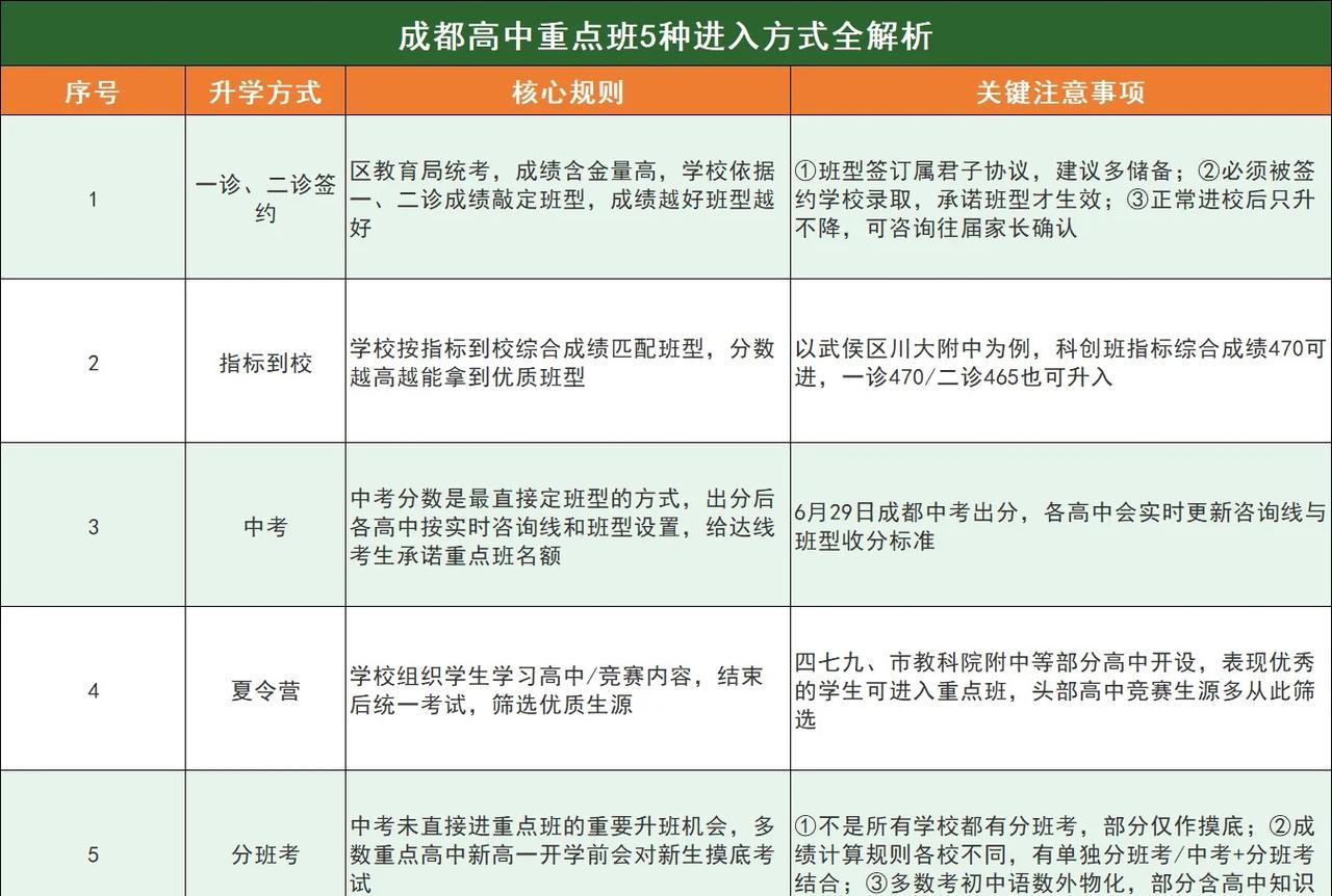 成都进重点班不只拼中考分，还有 5 条通道
很多家庭都被误导了！以为重点班、尖刀