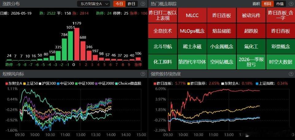 【盘面观察】午后市场有所回升，上证指数实现翻红，科创50继续走高大涨超1%，深指