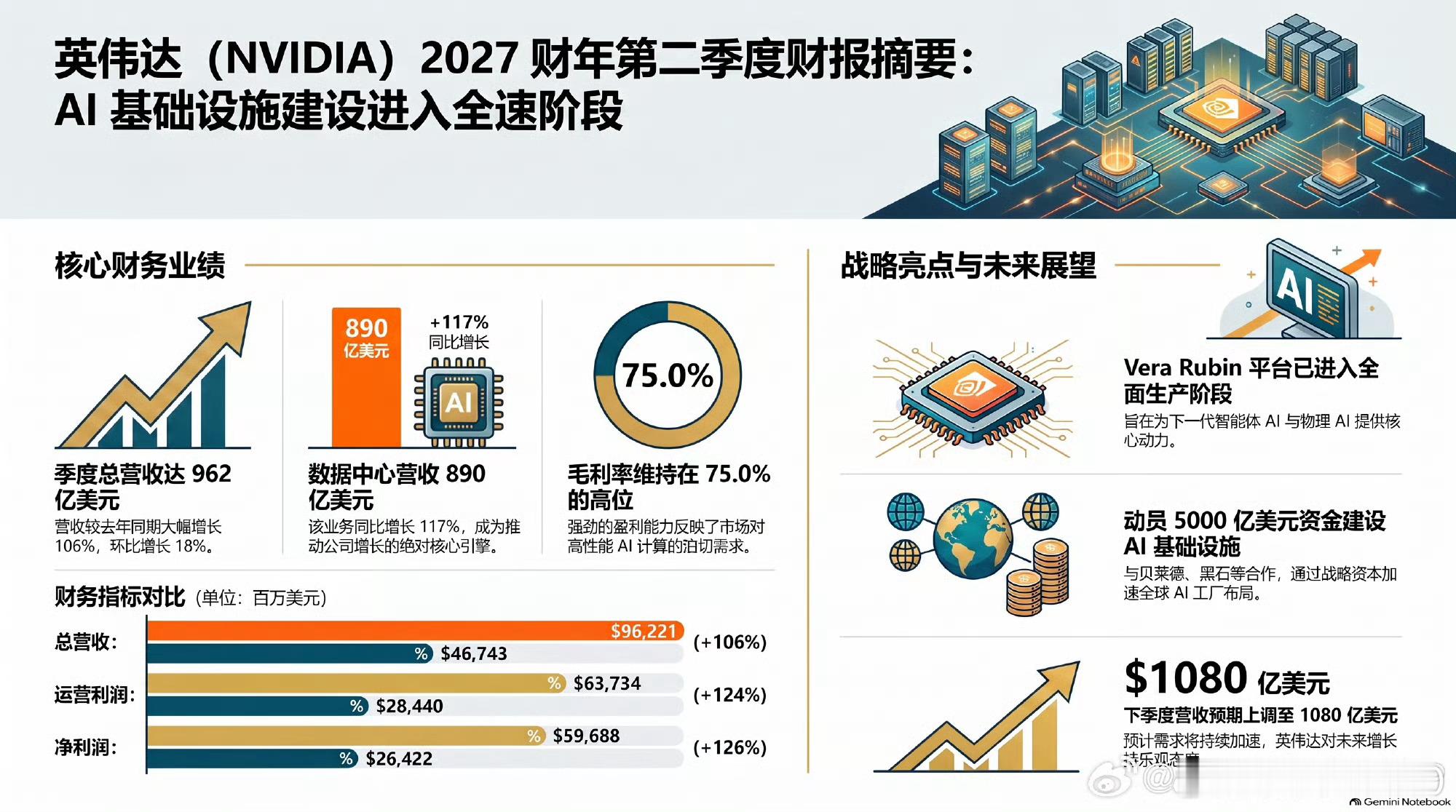 【英伟达电话会：毛利率Q4财季触底，预计明年营收增长70%、CPU收入翻倍增长、
