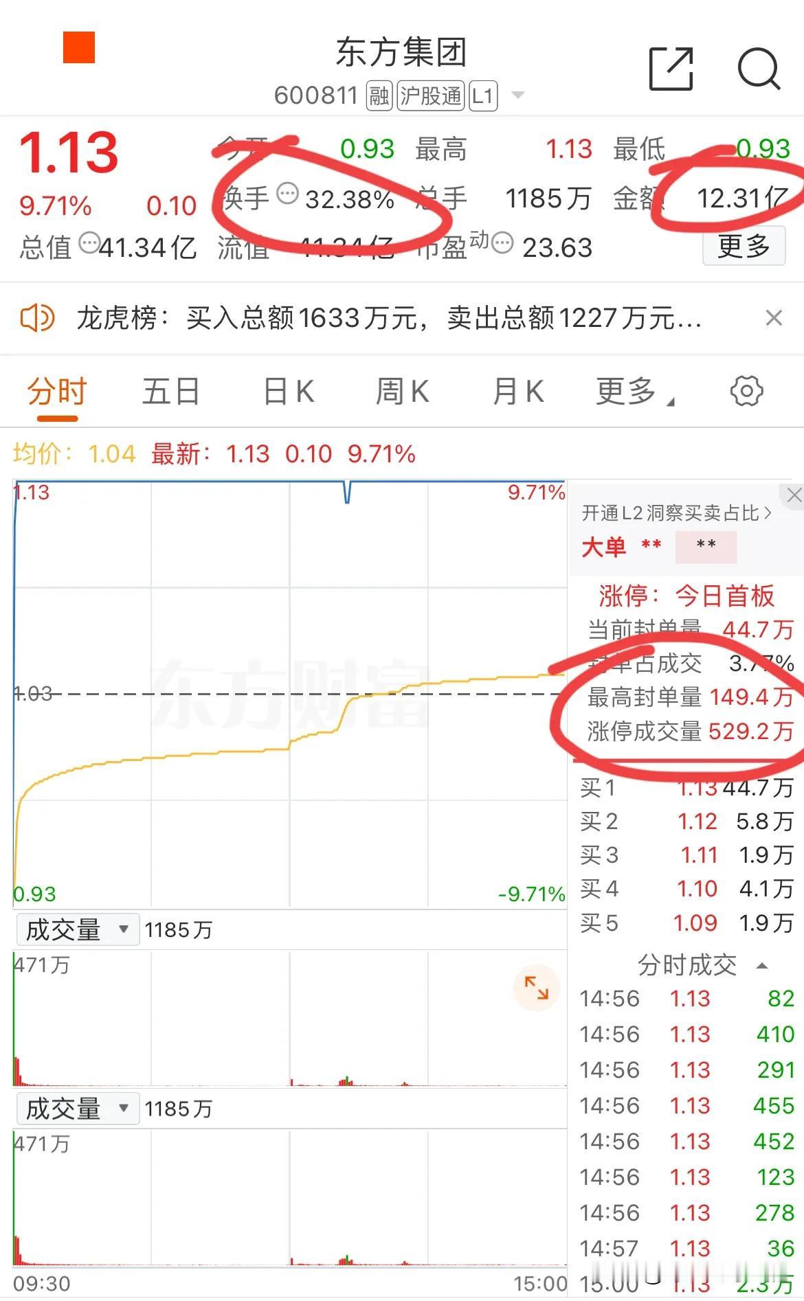 东方集团今天地天板，大胆预测一下明天接着一字板跌停，后面接着一字板数下去！
我这