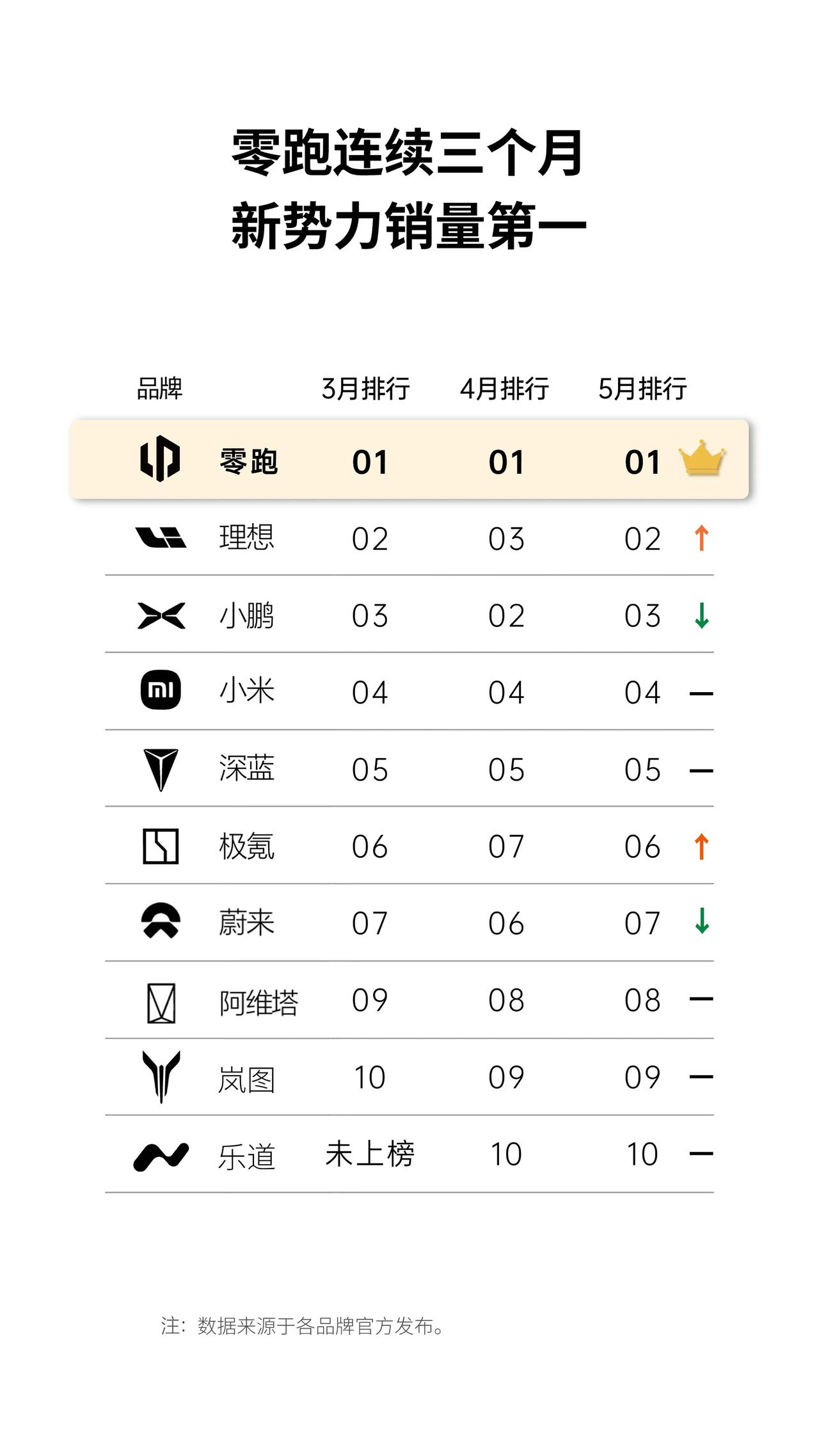 5月交付量第一+新车海报，零跑今年惊喜连连？
 
3月和4月拿下新势力交付量第一