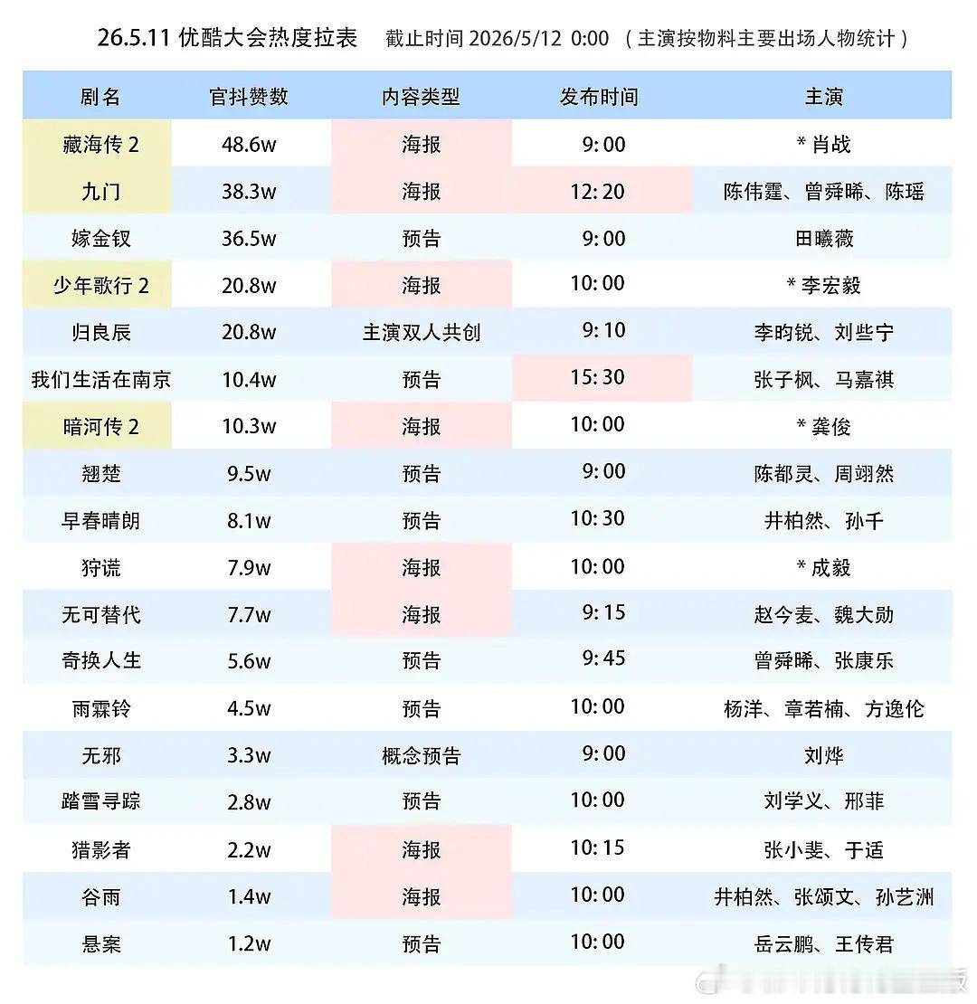田曦薇嫁金钗首发预告田曦薇《嫁金钗》首发预告直接干到👖数据第三，一个小ip鲨出