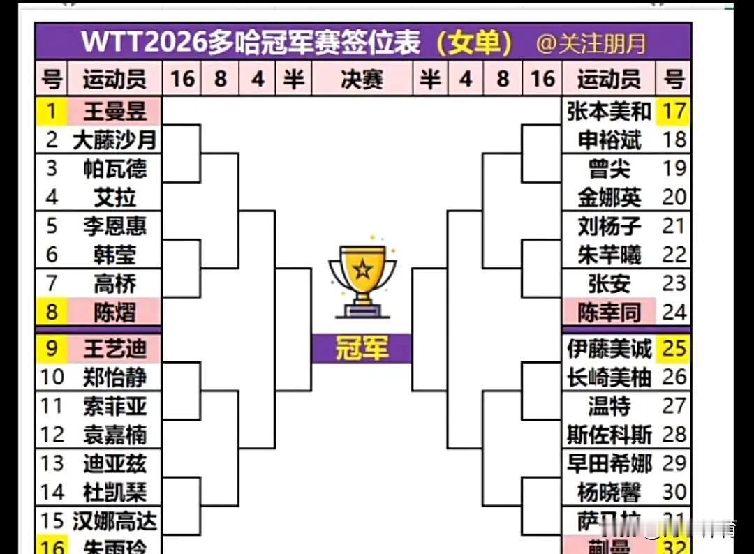 国乒多哈签表出炉，这分区，简直是把“考验”二字刻在了蒯曼脸上。
1/4区，王曼昱