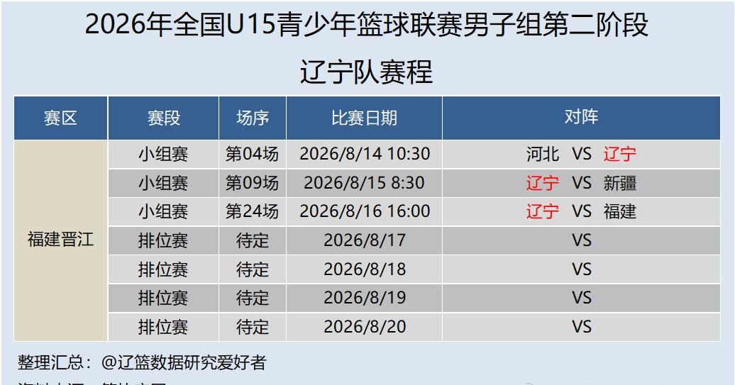 【U系列】2026年全国U15青少年篮球联赛男子组第二阶段全国赛
辽宁少年年队名
