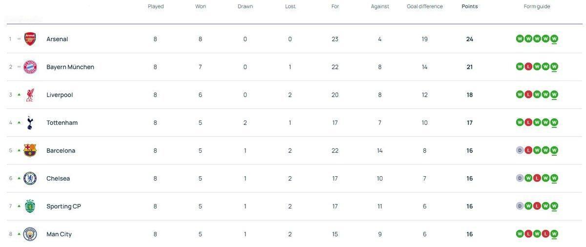 拜仁在小组赛阶段表现非常强势，8场比赛取得7场胜利。相比去年8场仅5胜、最终排名