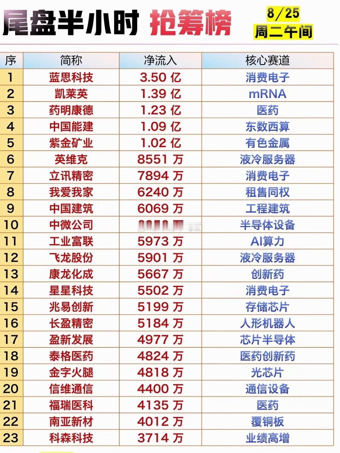 8月25日股市收盘前半小时，抢筹榜出炉。 