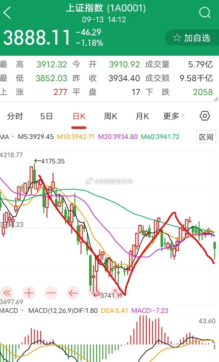 周末复盘，回调结束了吗？这次回调还能到什么位置？从大波浪理论来看，这次属于三浪回