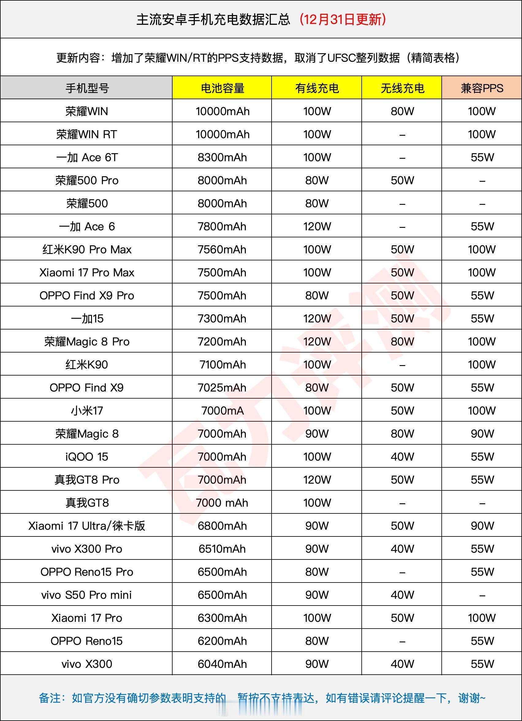 主流安卓手机充电情况更新 