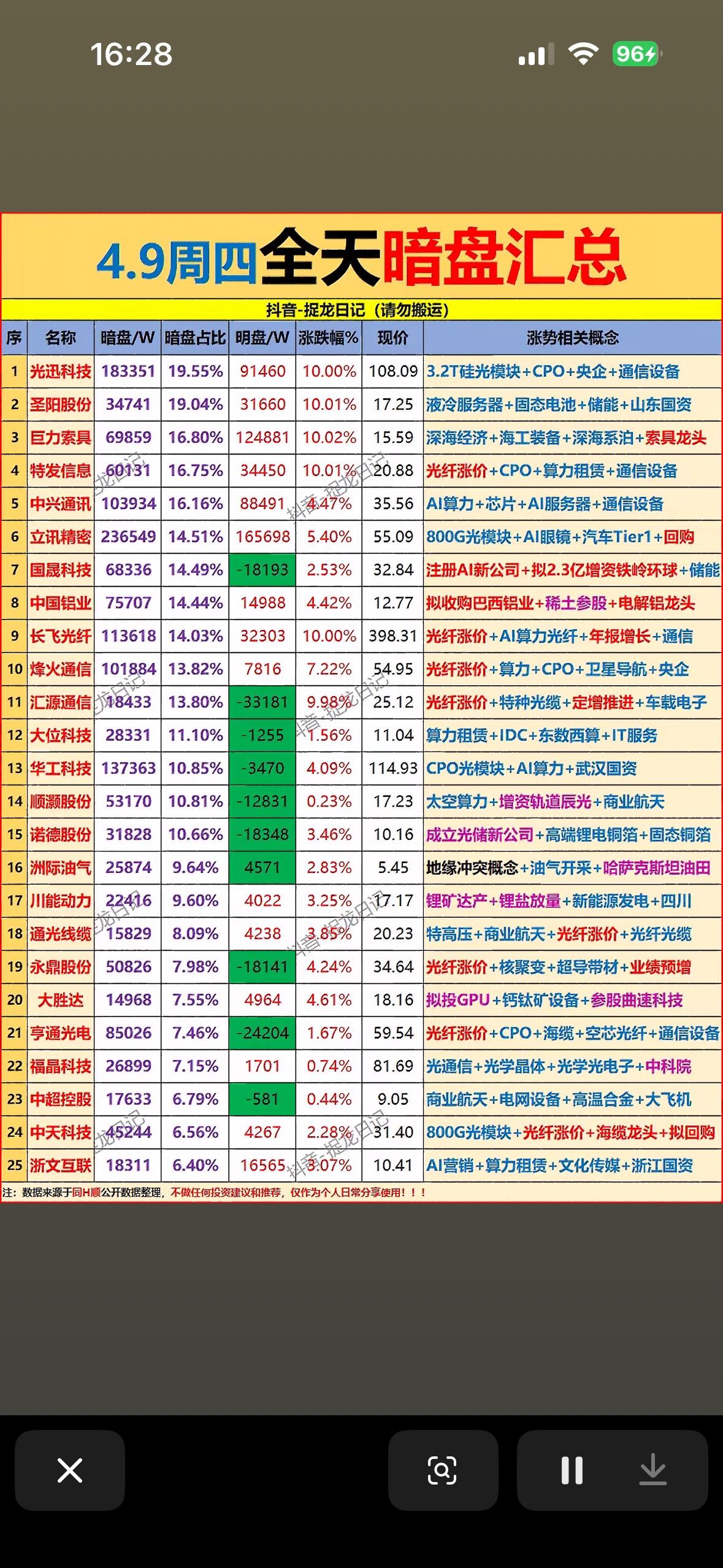 4月9日日周四主力暗盘资金全天净流入前25名个股汇总。

4月9日周四主力暗盘资