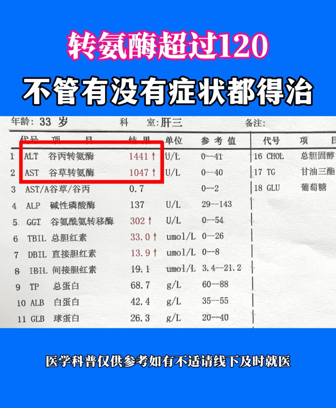 转氨酶超过120 不管有没有症状都得治！ 上午接诊的一位乙肝小伙，体检...