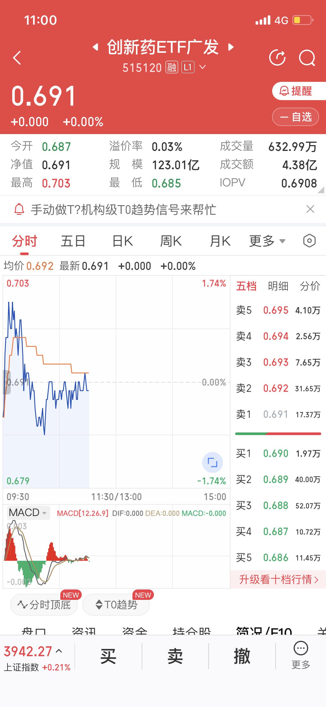 ETF能让你赚钱
但是缺点也很明显
波动幅度很小
简单点说就是不刺激
每天2到3