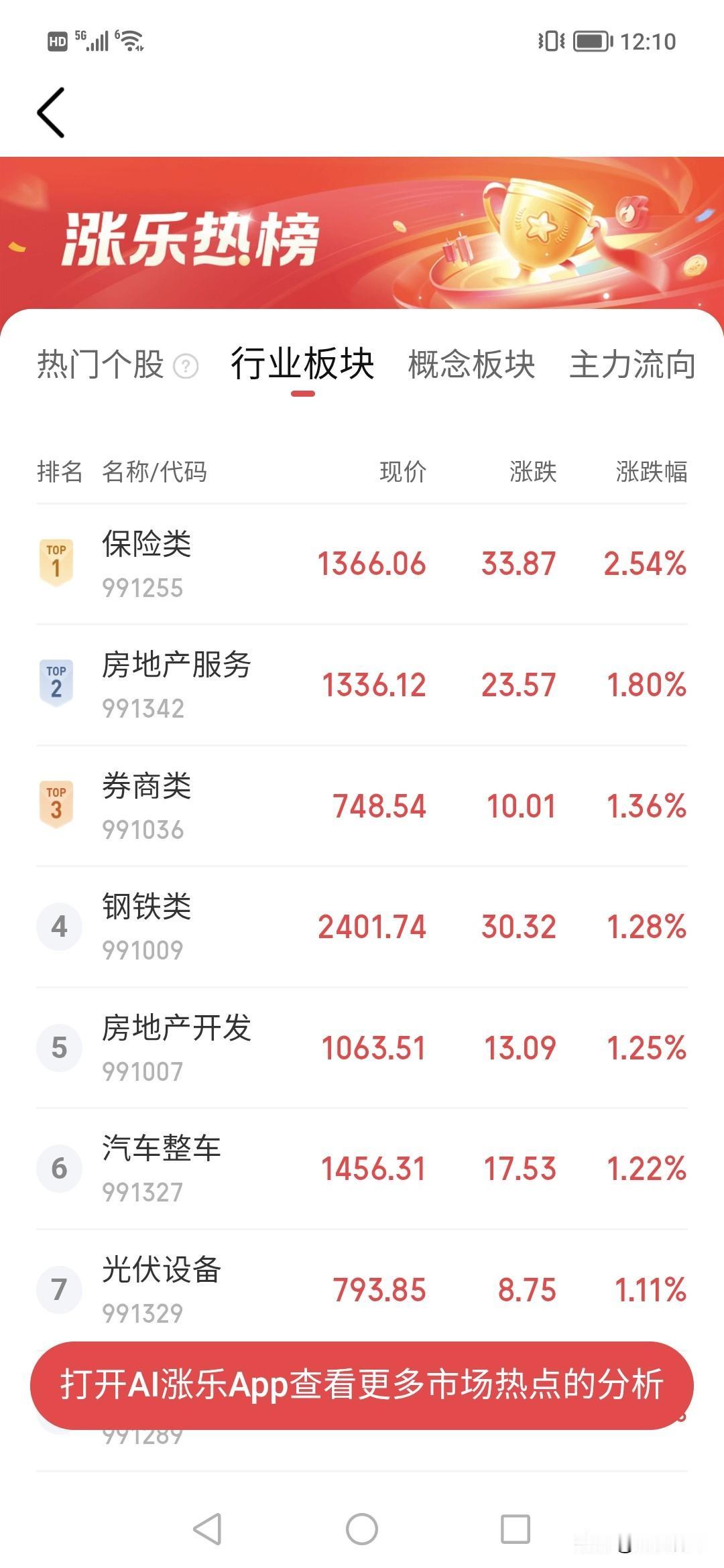 主力开始调整方向了？！！11亿买入券商，1亿买入保险。
房地产今天果然十分活动上