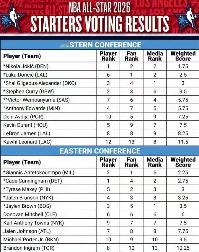 西部全明星三方投票反差忒大，哪个是实力写照？

本赛季NBA全明星票选出炉，西部