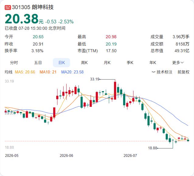 朗坤科技7月28日公告，拟以5000万元至1亿元回购股份，回购价格上限41.10