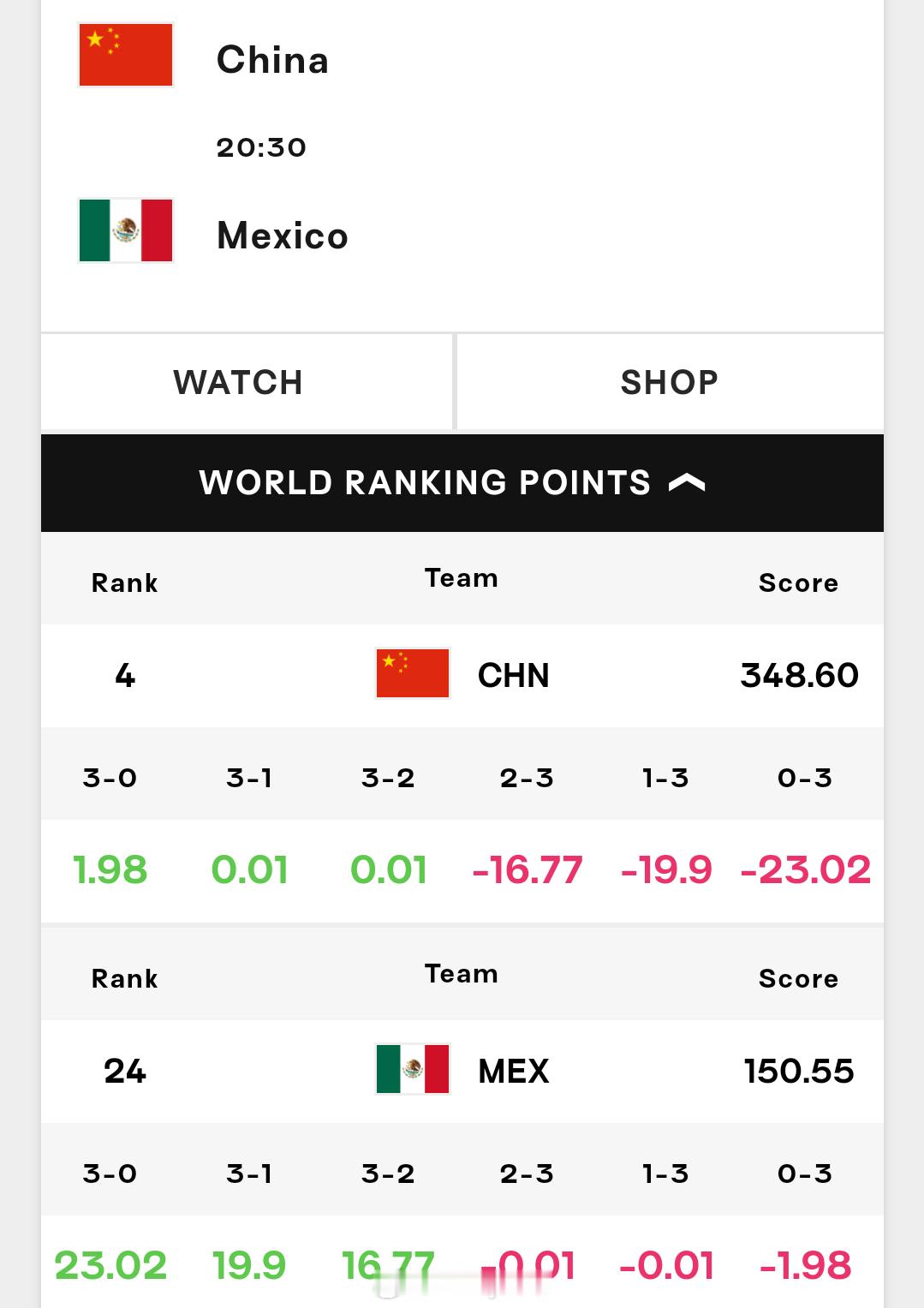 中国女排vs墨西哥女排赛果积分变化🇨🇳3-0 +1.98分🇨🇳3-1 +