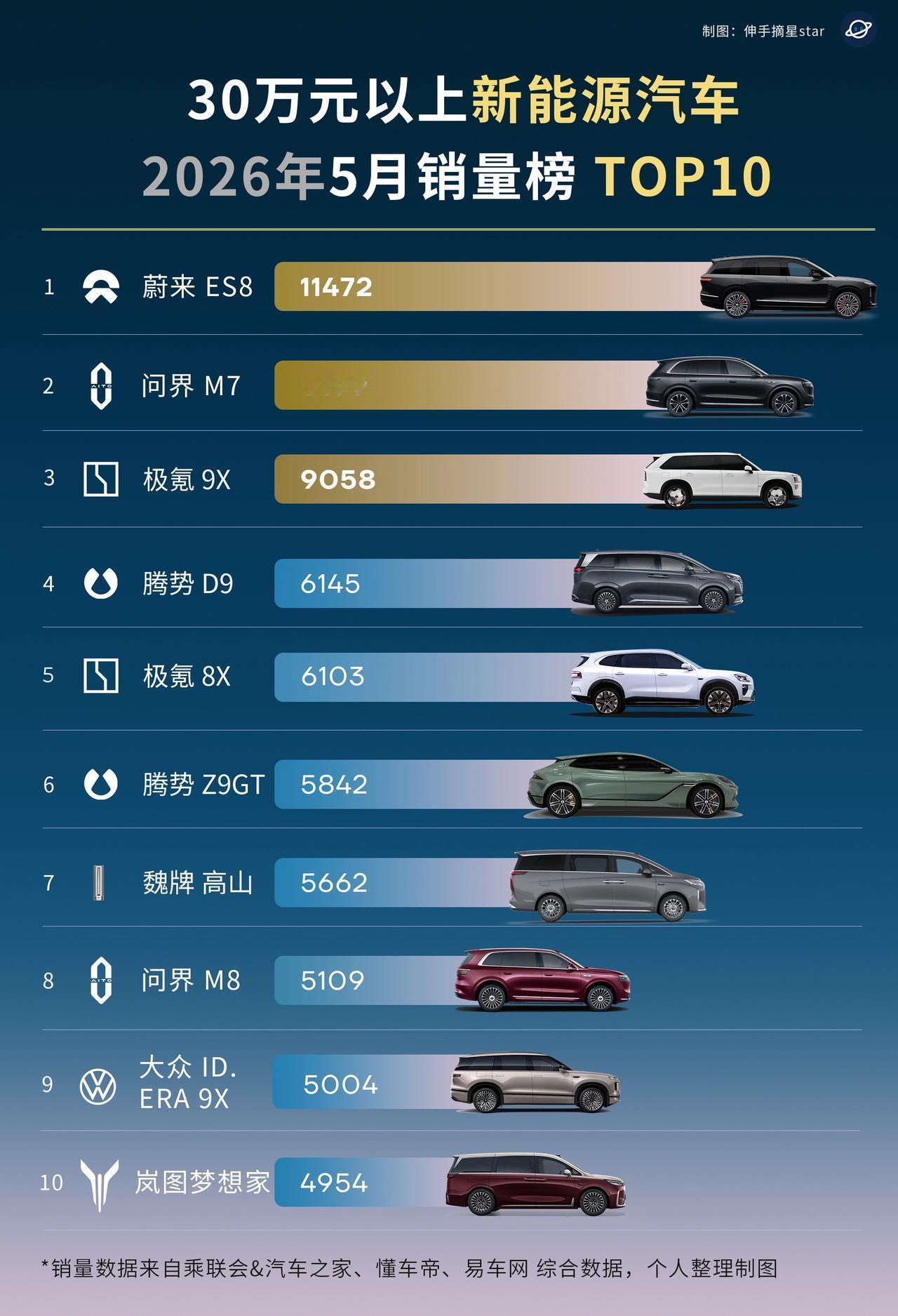 40万元以上冠军是他，
30万元以上冠军还是他，
蔚来全新ES8，
这就是Baa