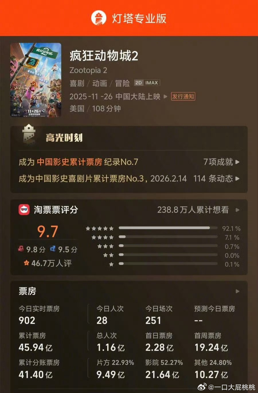 《疯狂动物城2》密钥正式到期，中国大陆最终票房为45.94亿。 虽然口碑不如第一