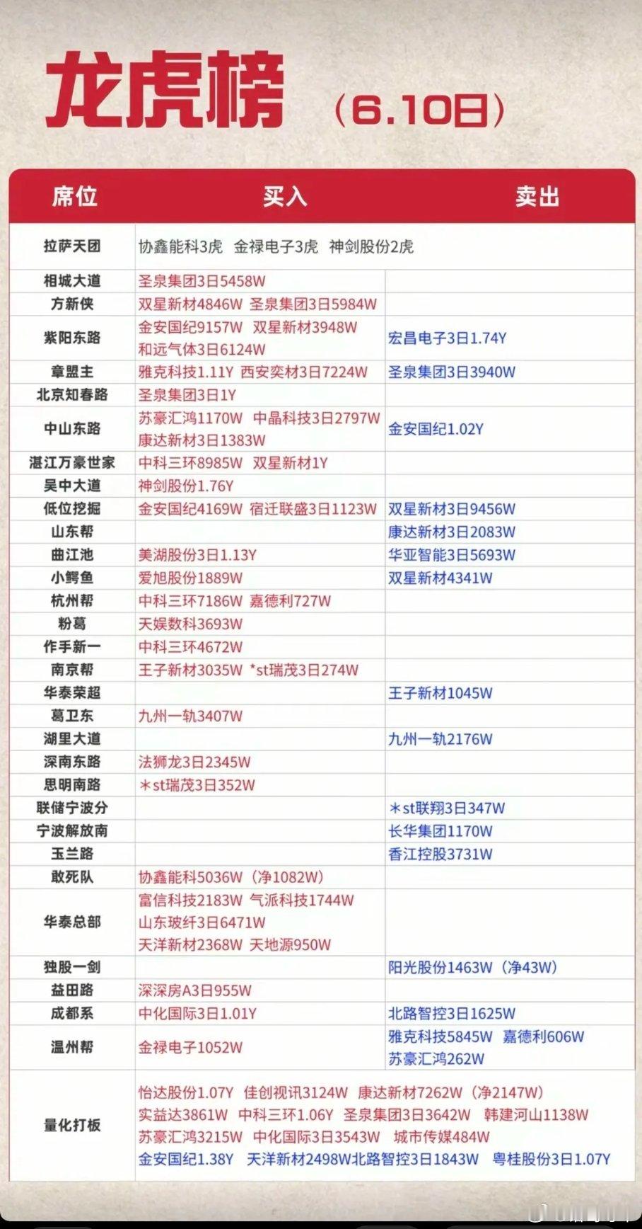 6.10周三  看看游资大佬们都买了啥？！ 游资大佬抢筹 龙虎榜！思明南路   