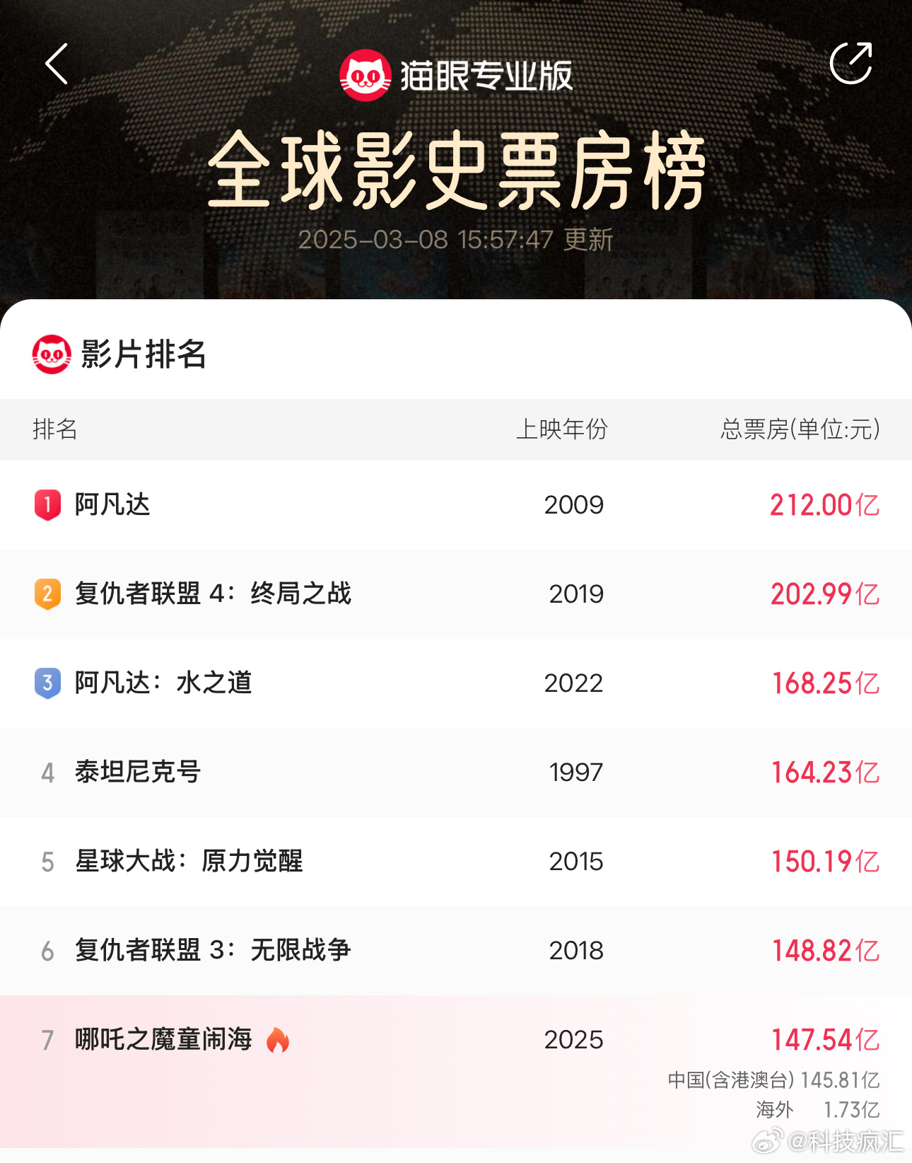 哪吒2票房冲前六还要1点多亿，这月应该能冲进前五！！20号前如果没进全球前五，我