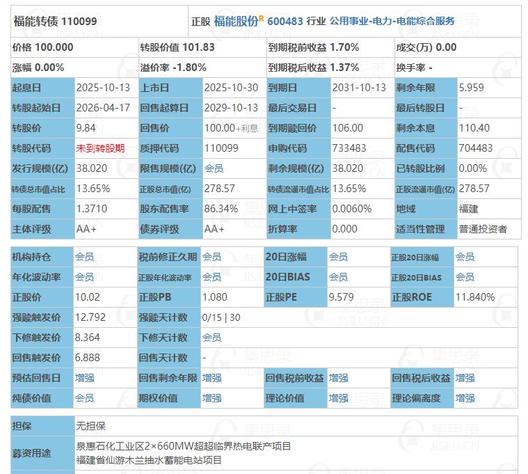 10月30日福能转债上市。根据当前市场情绪及可转债交易行情，福能转债上市时预计会