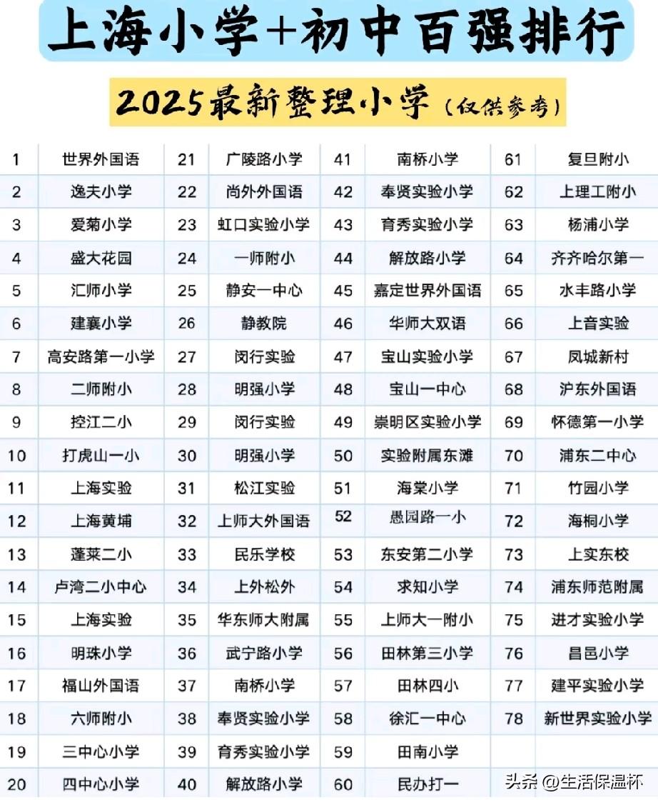 2025上海小学百强榜单出炉，世界外国语、逸夫小学、爱菊小学位列榜单前三，徐汇、